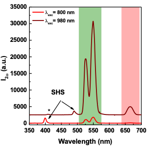 Spectres d'emissions de nano-cristaux d'iodates de lanthanesdopées aux terres rares.